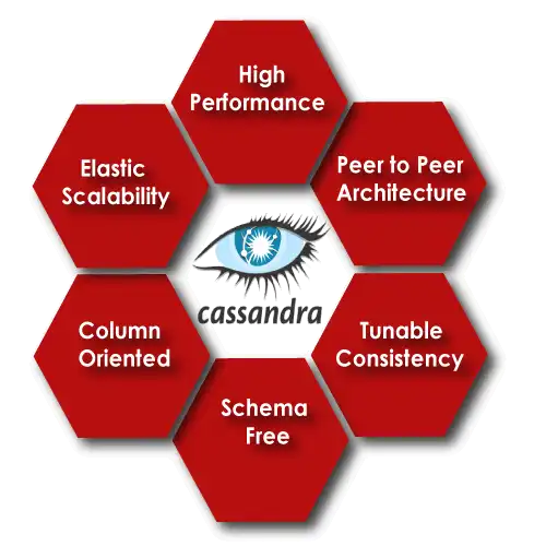 Benefits of Apache Cassandra