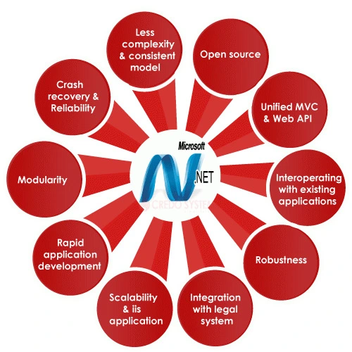 Dot Net Training in Chennai