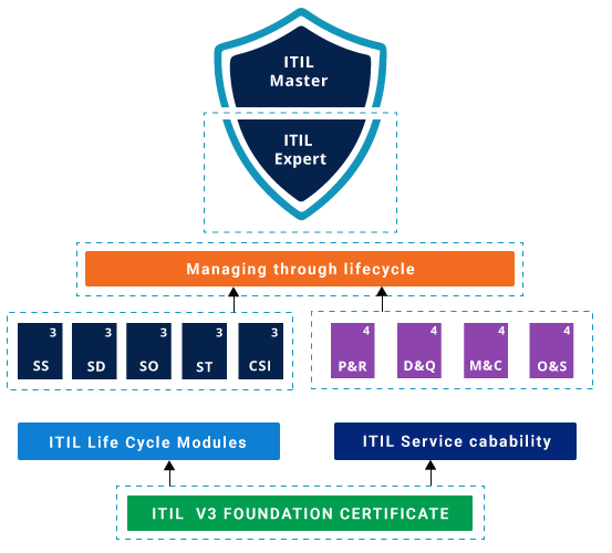 ITIL Training in Chennai