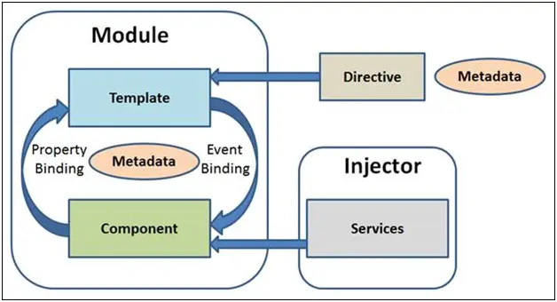 Angular Architecture