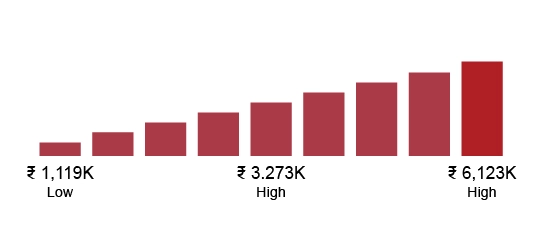 Big data Hadoop Salary Details