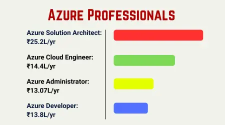 Azure Training in Chennai