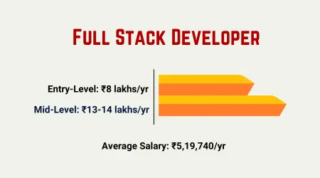 Full Stack Training in Chennai
