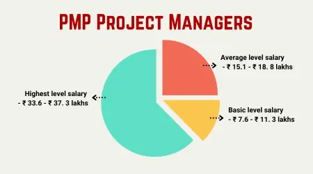 PMP Training in Chennai
