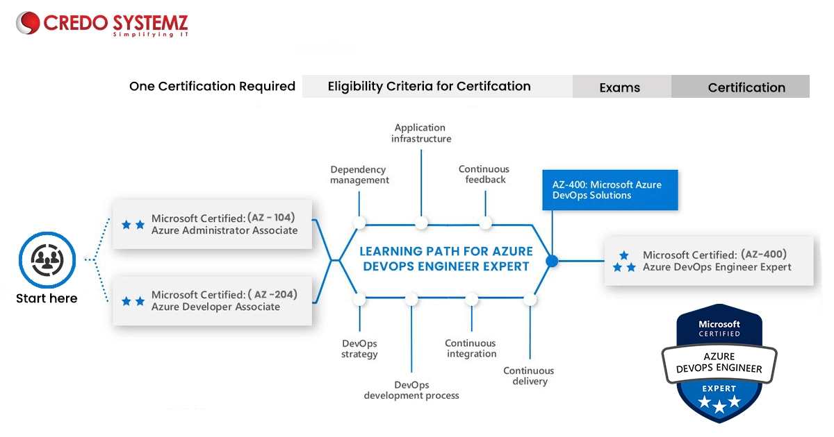Azure Devops Training in chennai