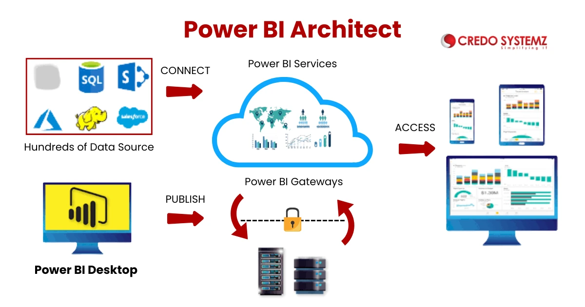 Power BI Architect