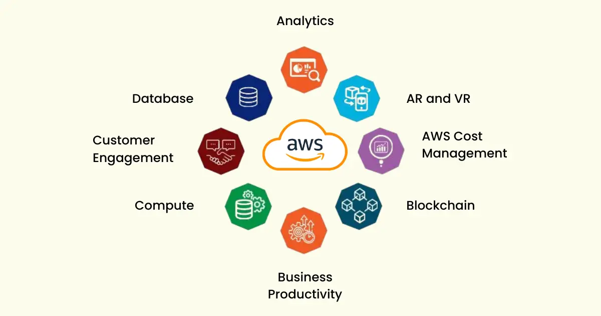 AWS Certification in chennai AWS Course in chennai