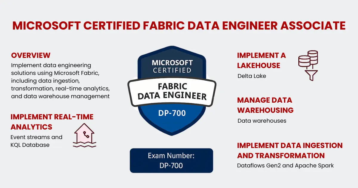 Microsoft Fabric Data Engineering Training in chennai
