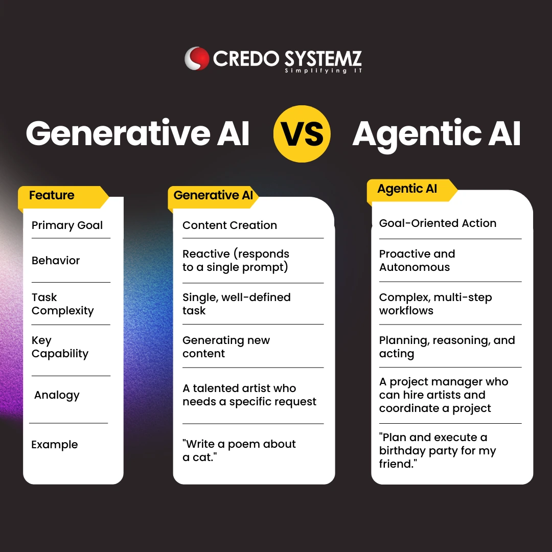 Gen AI vs Agentic AI Gen AI vs Agentic AI